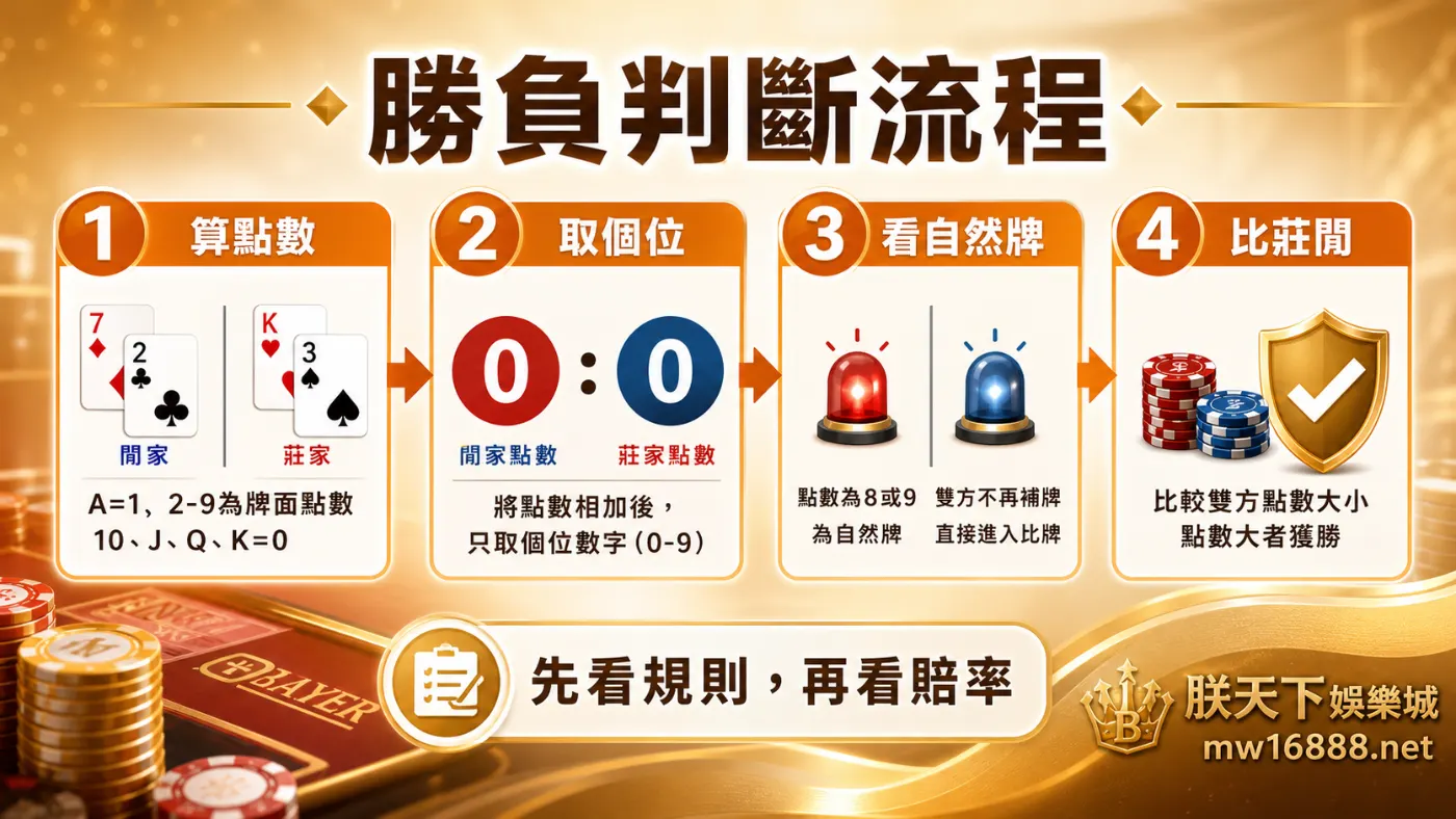 百家樂勝負判斷流程，算點數、取個位、看自然牌、比莊閒