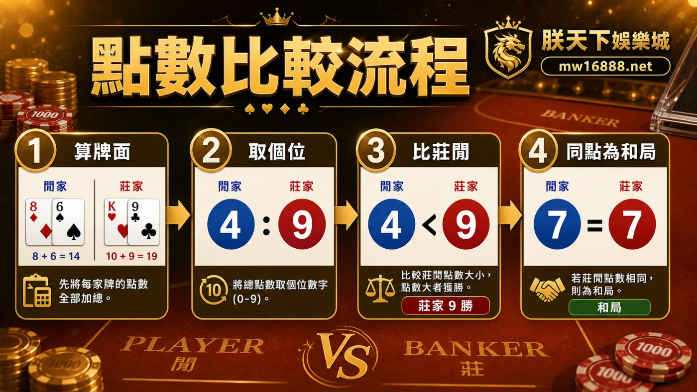 百家樂結果核對流程 百家樂已完成回合的點數與結果核對流程