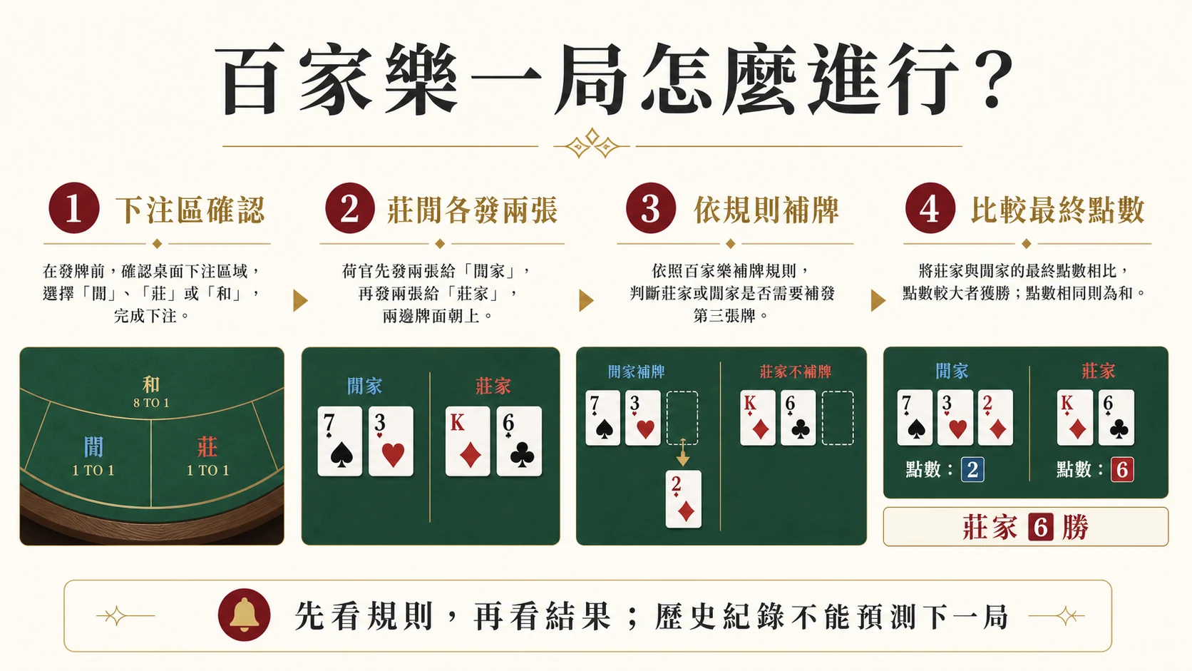 百家樂從確認下注區、莊閒發牌、依規則補牌到比較最終點數的四步驟流程圖