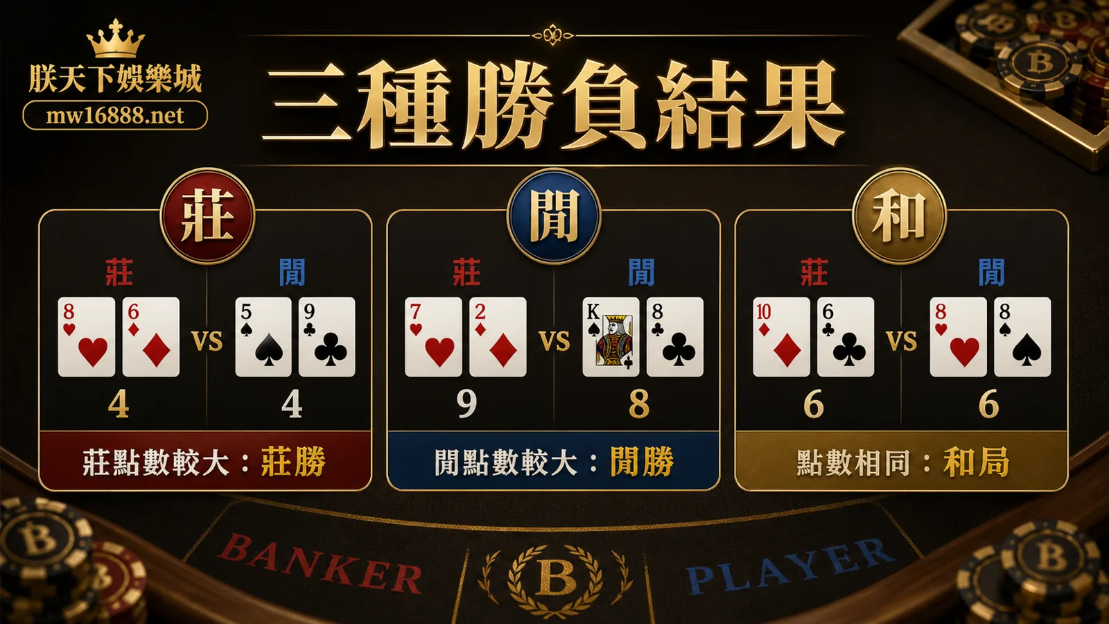 百家樂莊家勝、閒家勝與和局三種結果圖解